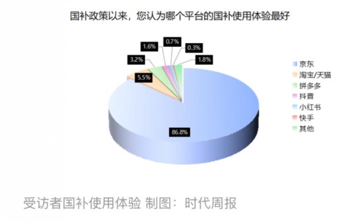 618京东3C数码品类增长强劲，3C数码品类销售增速超50%位居行业榜首