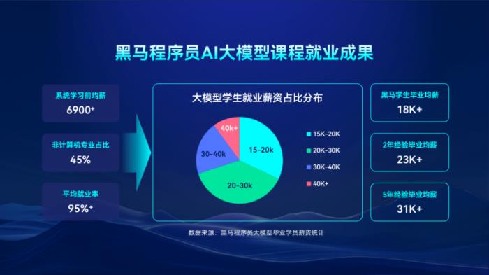 从Java到智能机器人：传智教育如何卡位AI全链人才战争？