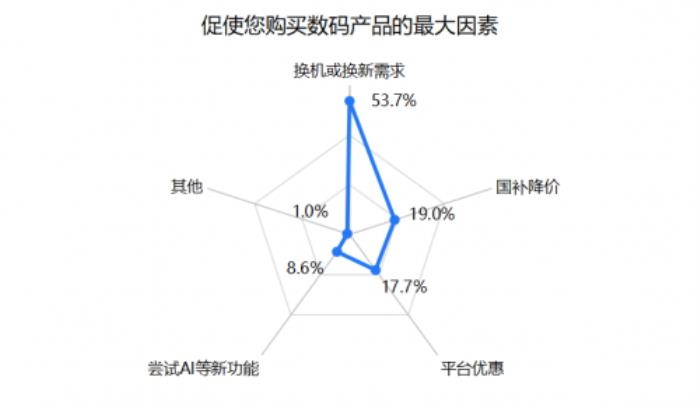 超9成消费者618会使用国补购买3C数码产品 京东享国补叠加换新补贴低至4折