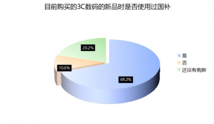 超9成消费者618会使用国补购买3C数码产品 京东享国补叠加换新补贴低至4折