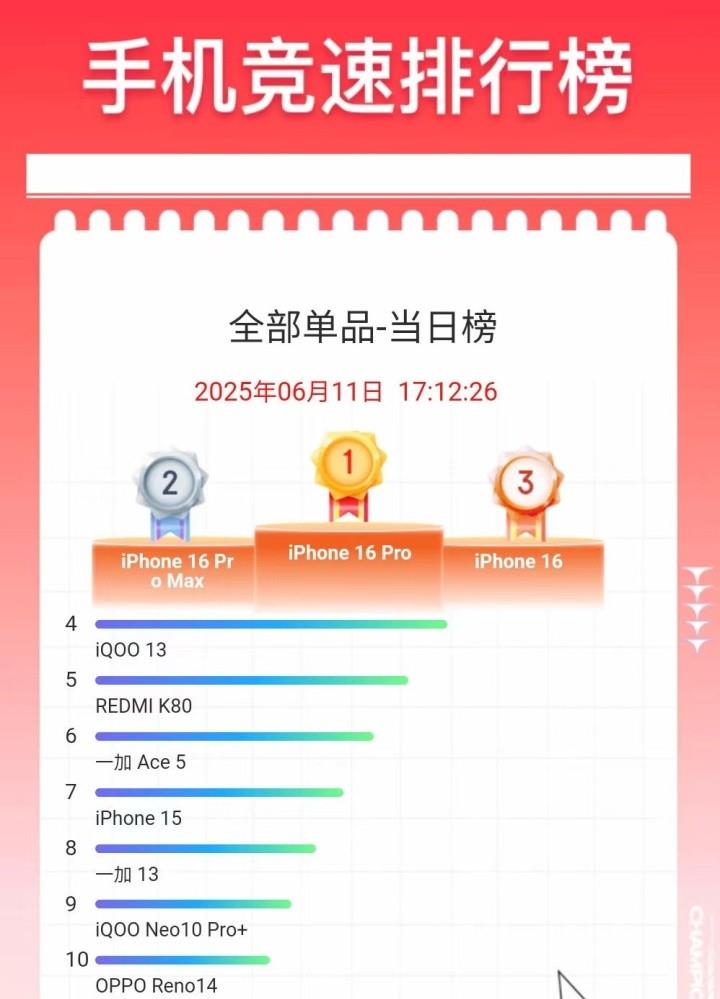 聚焦“6•18”促销季：iPhone 16系列几乎全在榜，除了这一款