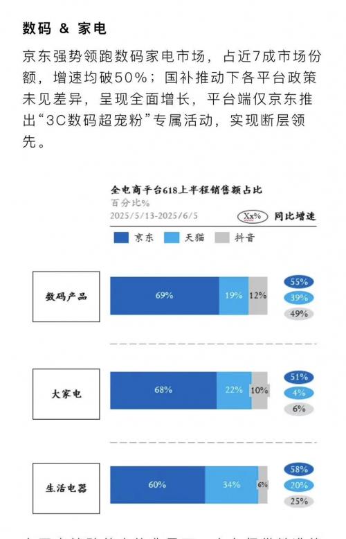 京东618家电数码品类强势霸榜 市场占用率均超60%