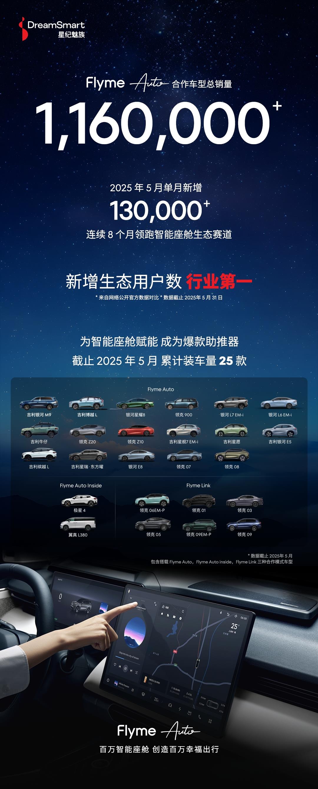 星纪魅族Flyme Auto生态用户数量突破116万 连续8个月新增用户数行业第一