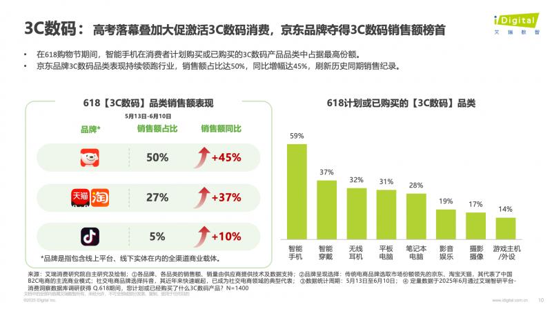 艾瑞咨询：京东3C数码销售占比超50% 且增速持续领跑行业