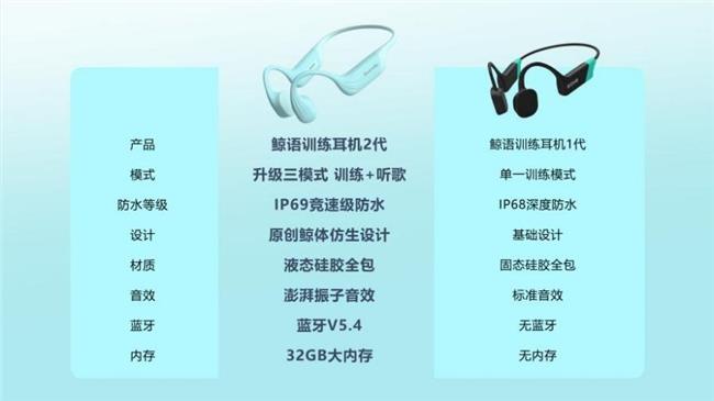 鲸语骨传导训练耳机2代上市：行业首创三模合一