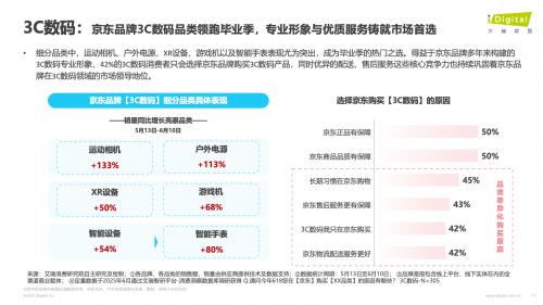 艾瑞咨询：618京东3C数码销售额占比超5成 智能设备成新宠