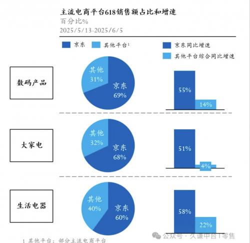 行业机构发布《618电商消费趋势》京东3C数码销售额占比行业第一