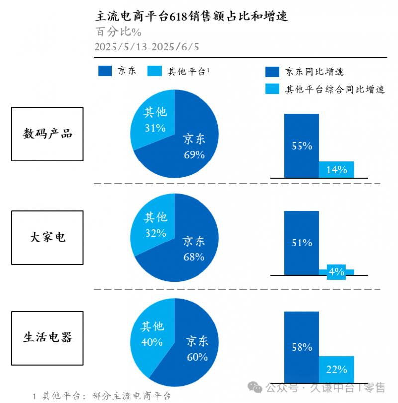京东618实现全面增长：数码家电占据近七成份额，户外服饰221%超高增速领跑行业