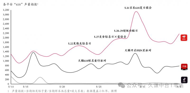 京东618实现全面增长：数码家电占据近七成份额，户外服饰221%超高增速领跑行业