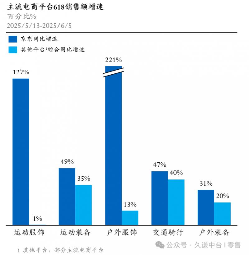 京东618实现全面增长：数码家电占据近七成份额，户外服饰221%超高增速领跑行业