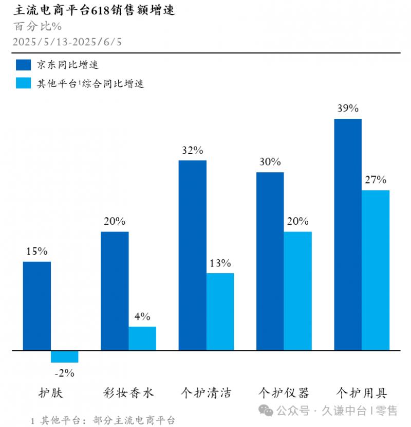 京东618实现全面增长：数码家电占据近七成份额，户外服饰221%超高增速领跑行业