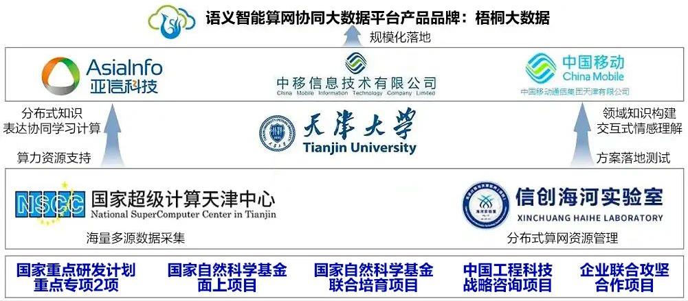 亚信科技、天津大学、中移动信息、天津移动荣获天津市科技进步一等奖