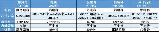 五款硬盘盒内部结构与配置对比｜铁威马、绿联、优越者、奥睿科，阿卡西斯