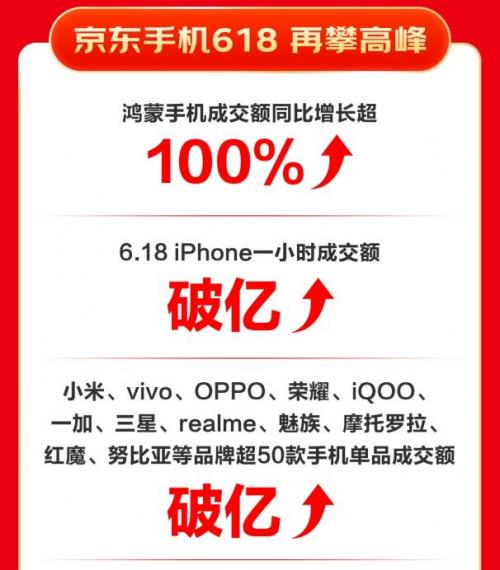 成交额同比增长超100% 鸿蒙手机京东618表现亮眼