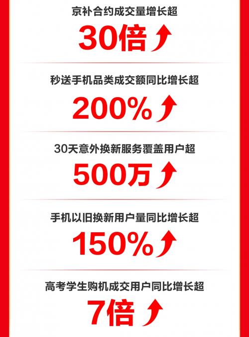 成交额同比增长超100% 鸿蒙手机京东618表现亮眼