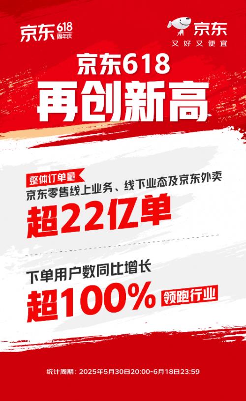 京东618实现线上线下“双引擎”增长 京东MALL销售额同比增长超100%