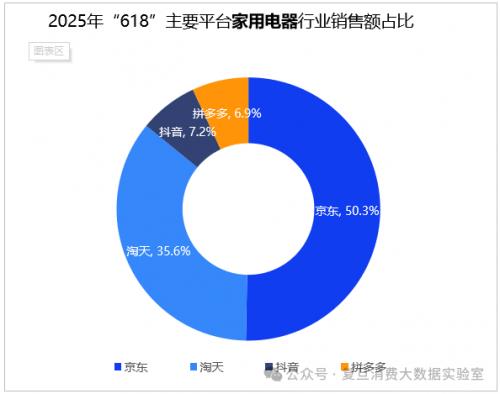 2025年“618”线上消费数据观察：京东家电占比超5成持续领跑行业