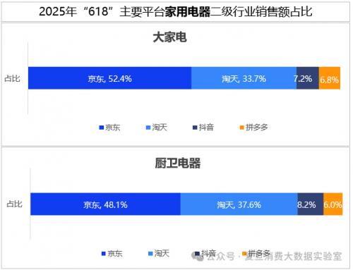 2025年“618”线上消费数据观察：京东家电占比超5成持续领跑行业