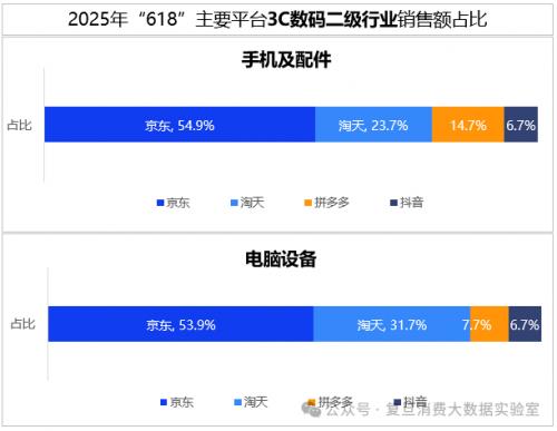 复旦消费大数据实验室：618京东3C数码占比54.7%领跑行业 AI品类增长显著