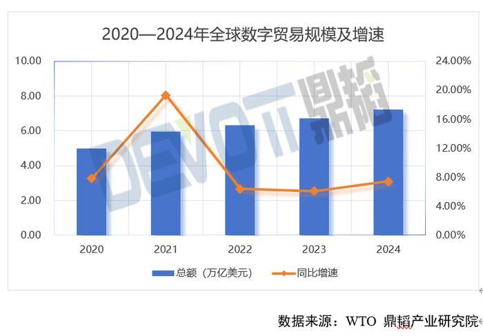 2024年全球数字贸易规模7.22万亿美元，中国稳居全球第四