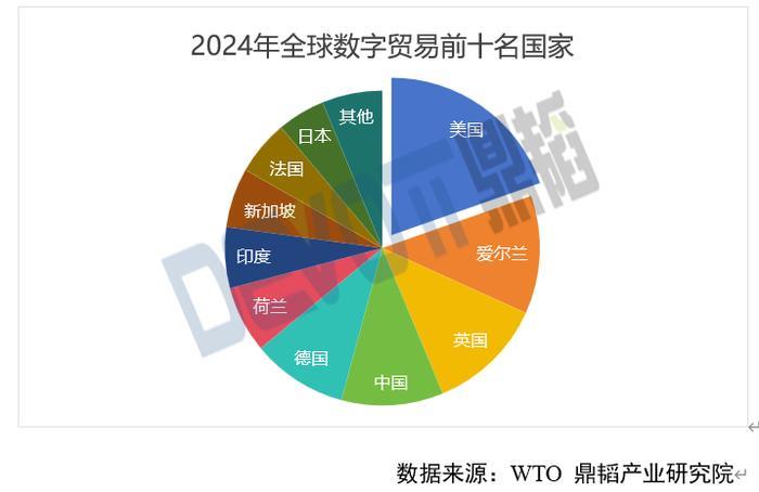 2024年全球数字贸易规模7.22万亿美元，中国稳居全球第四