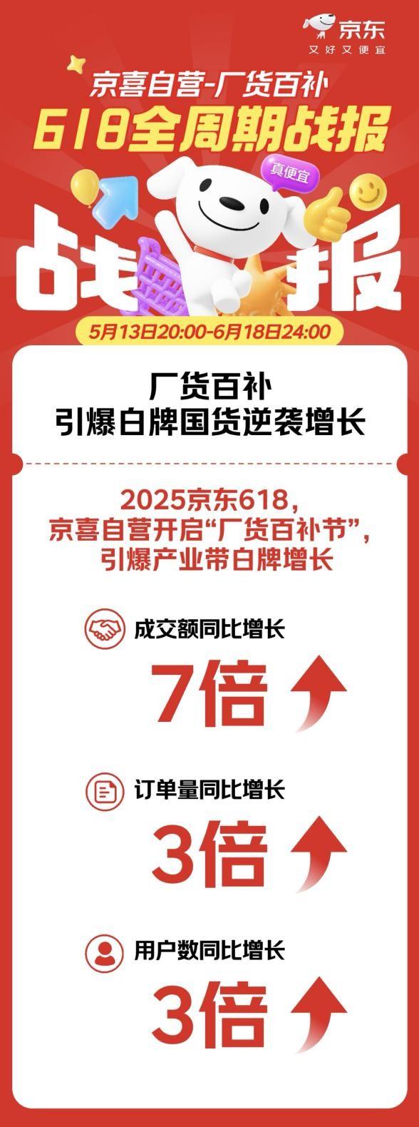 京东京喜自营618全周期战报出炉：助力2000个产业带工厂订单破万 孵化近200个爆品