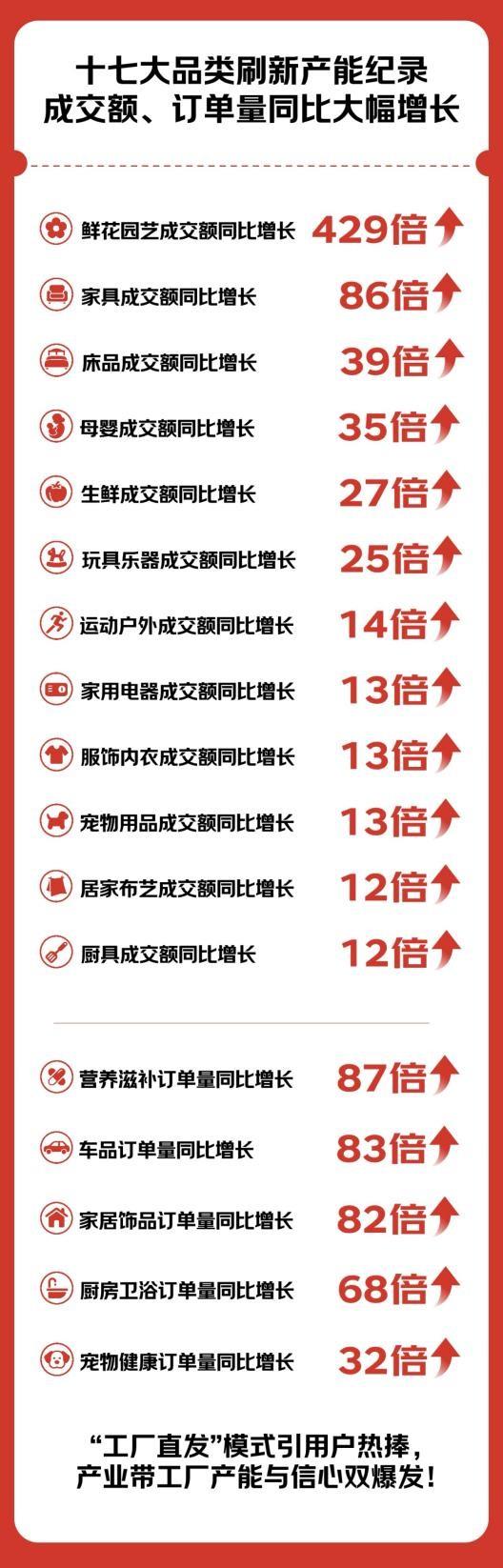 京东京喜自营618全周期战报出炉：助力2000个产业带工厂订单破万 孵化近200个爆品