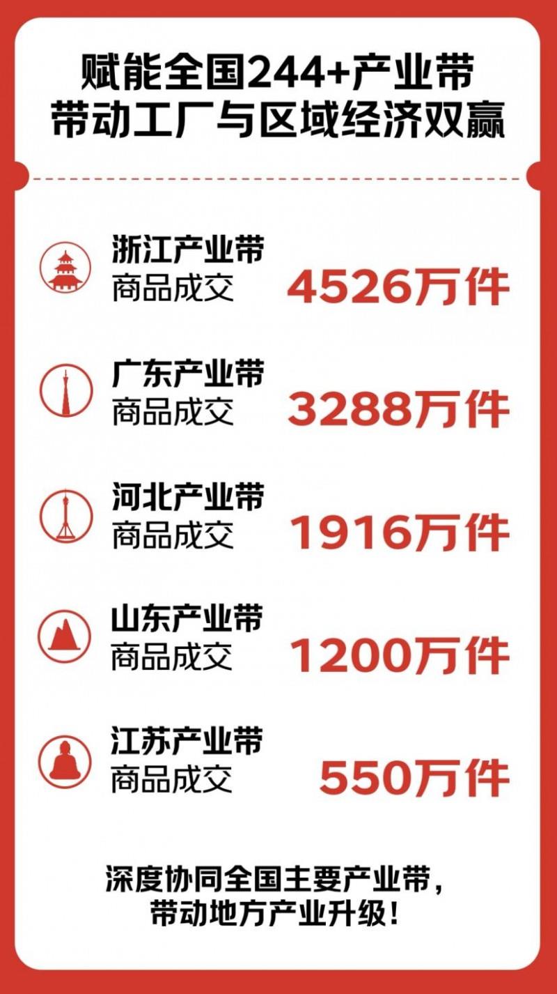 京东京喜自营618全周期战报出炉：助力2000个产业带工厂订单破万 孵化近200个爆品