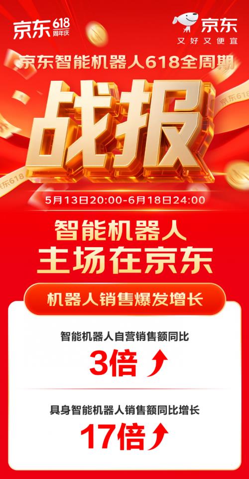 线上线下火爆出圈 京东618推动智能机器人加速走向广阔市场