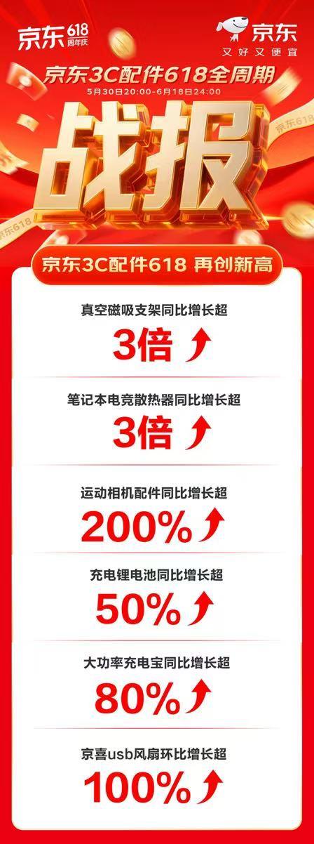 京东618 引领3C配件特色消费 扩展坞、散热器等品类销售呈高倍增长