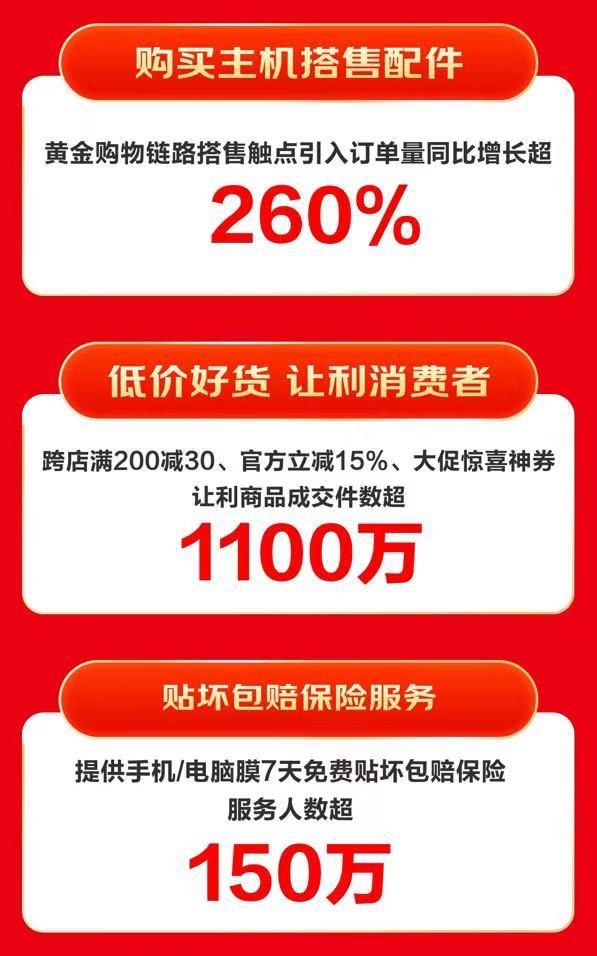 京东618 引领3C配件特色消费 扩展坞、散热器等品类销售呈高倍增长