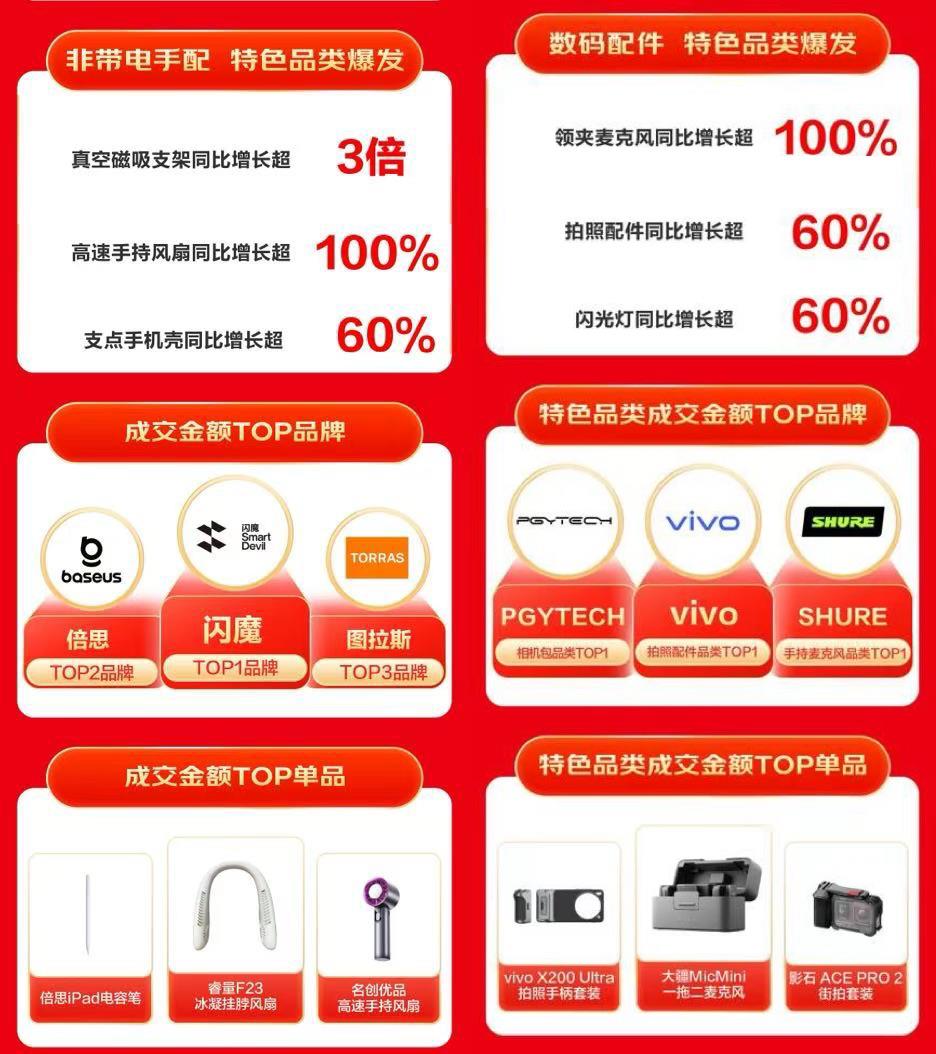 京东618 引领3C配件特色消费 扩展坞、散热器等品类销售呈高倍增长