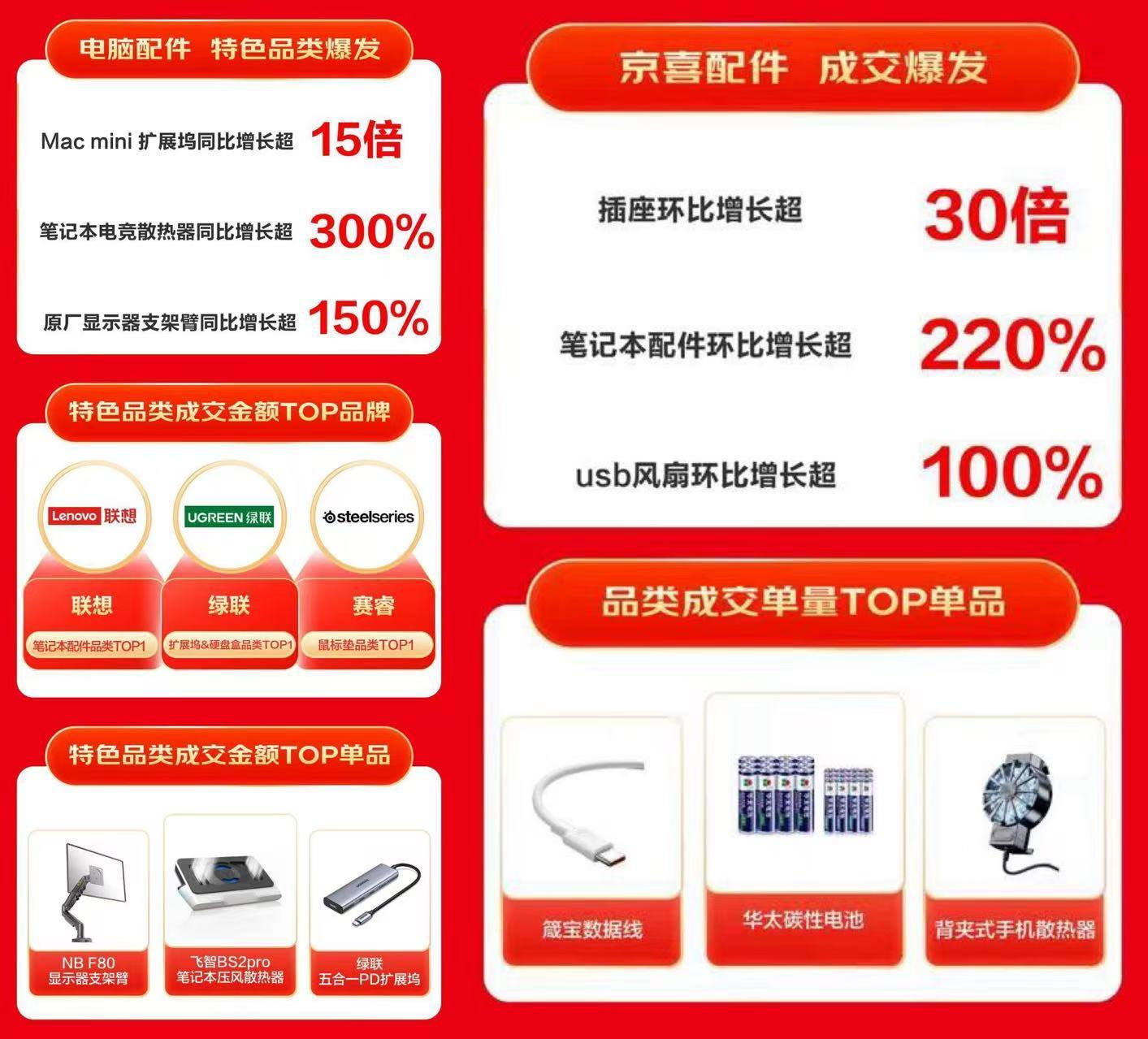 京东618 引领3C配件特色消费 扩展坞、散热器等品类销售呈高倍增长