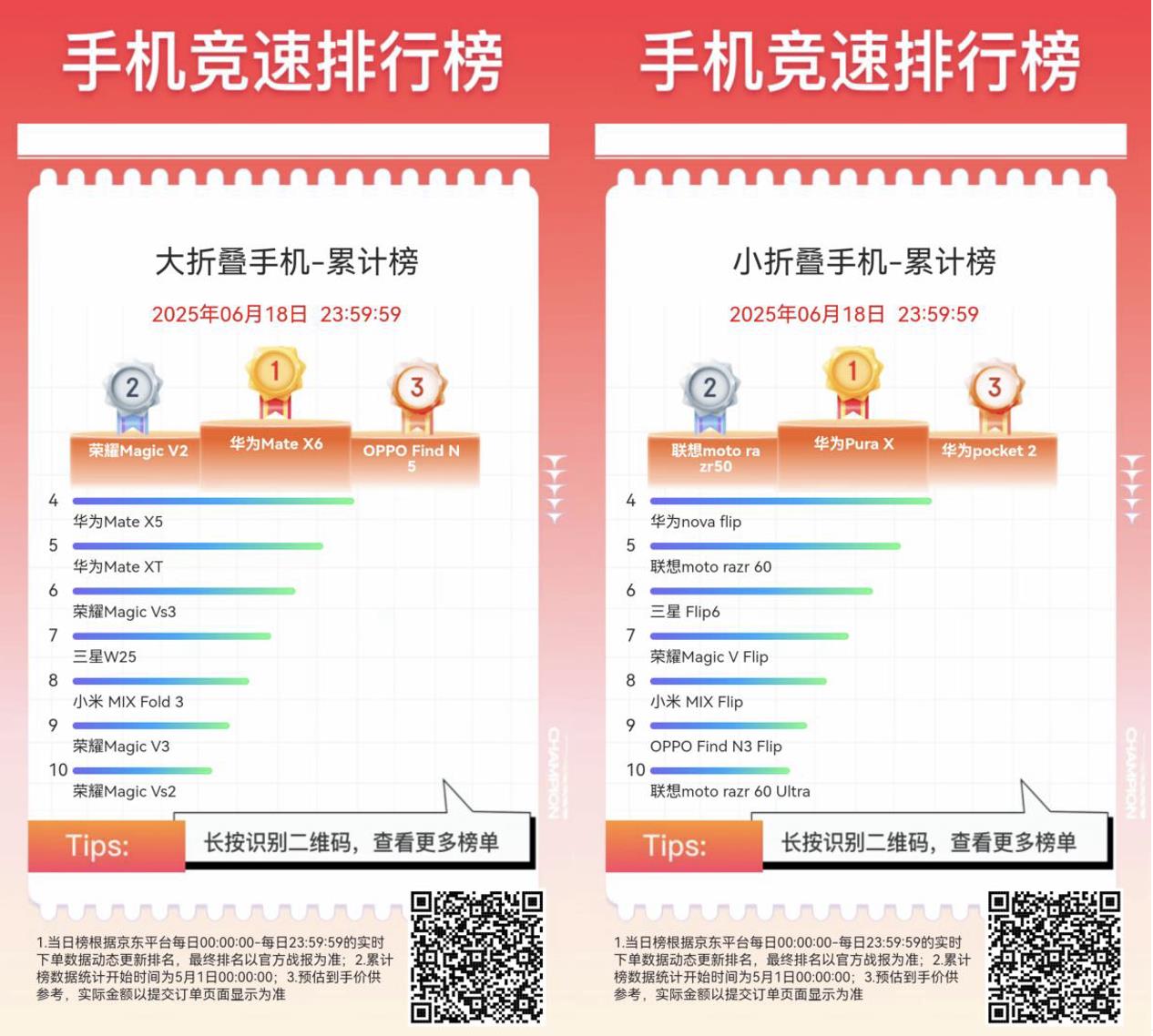 京东618全周期手机竞速榜出炉 Apple、小米、华为占据销售额累计榜前三