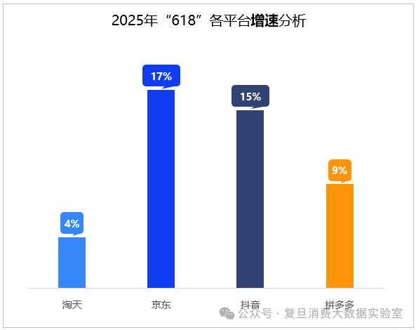 618消费报告出炉：京东3C数码品类销售额占比54.7%居行业首位 供应链优势构筑增长护城河