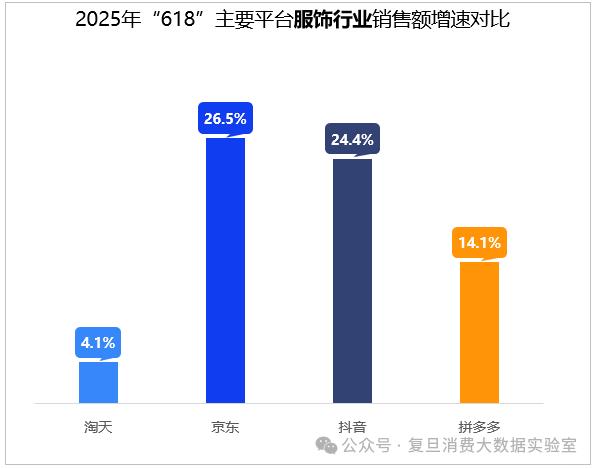 618消费报告出炉：京东服饰销售额增长26.5%强势领跑 品质确定性成新增长引擎