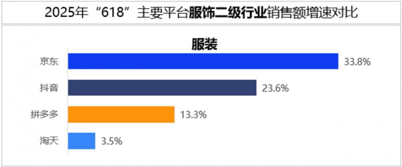 618消费报告出炉：京东服饰销售额增长26.5%强势领跑 品质确定性成新增长引擎