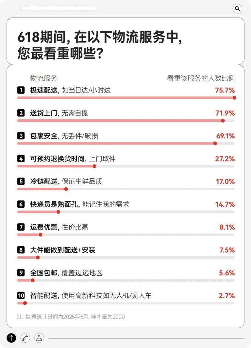 618快递服务调研：送装拆收一条龙 京东物流家电配送618满意度第一