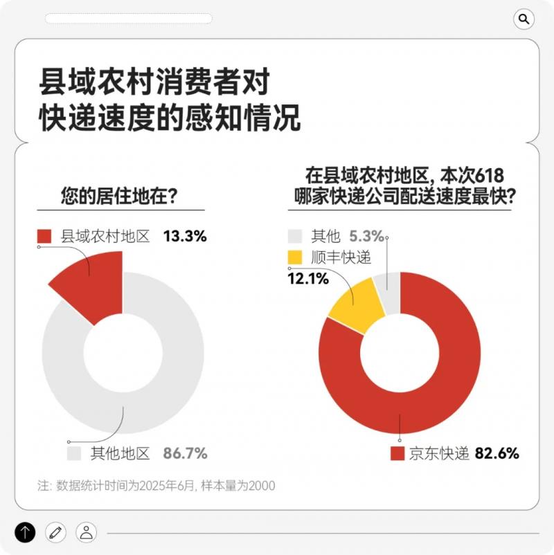 618快递服务调研：送装拆收一条龙 京东物流家电配送618满意度第一