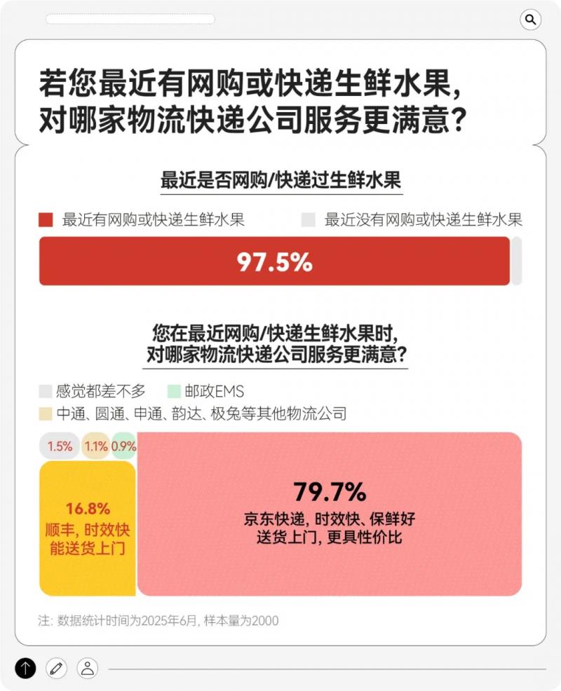 618快递服务调研：送装拆收一条龙 京东物流家电配送618满意度第一
