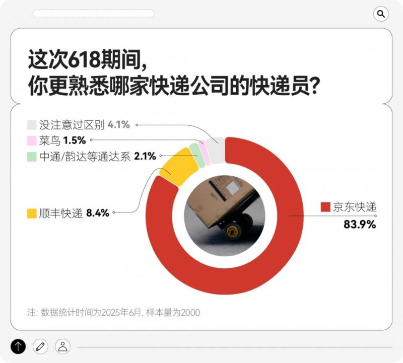 618快递服务调研：送装拆收一条龙 京东物流家电配送618满意度第一