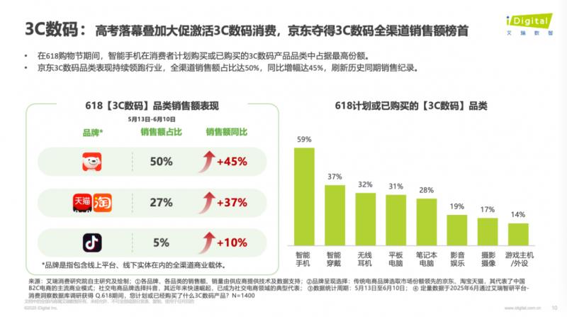 消费理念趋向为“好东西”买单 八成消费者表示618京东综合购物体验更好