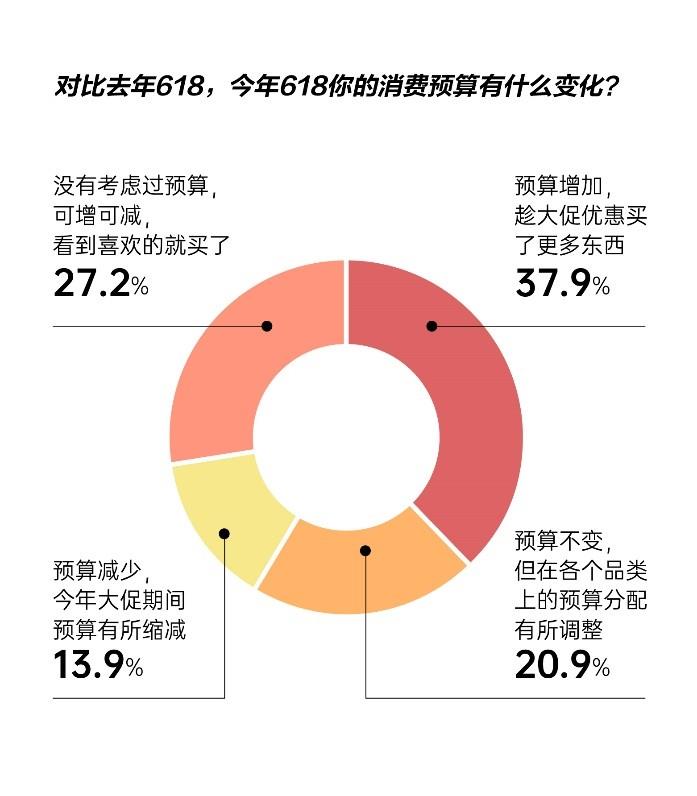 消费理念趋向为“好东西”买单 八成消费者表示618京东综合购物体验更好