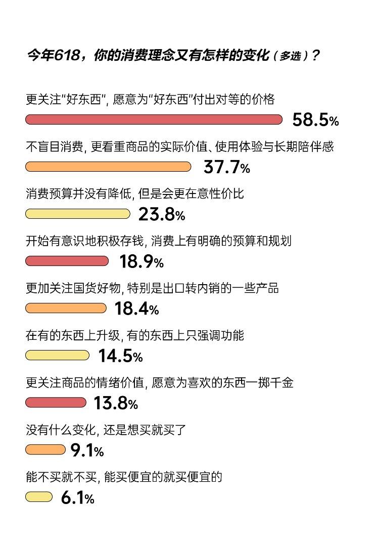 消费理念趋向为“好东西”买单 八成消费者表示618京东综合购物体验更好