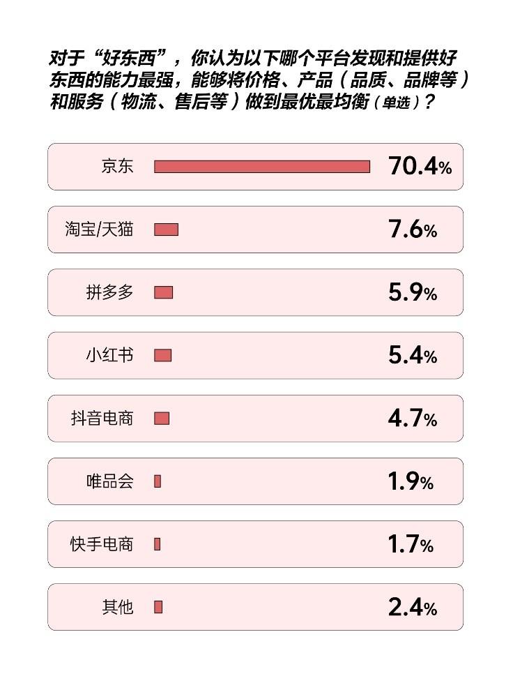 消费理念趋向为“好东西”买单 八成消费者表示618京东综合购物体验更好