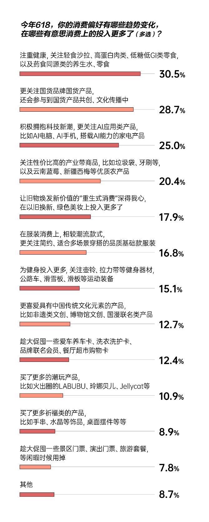 消费理念趋向为“好东西”买单 八成消费者表示618京东综合购物体验更好