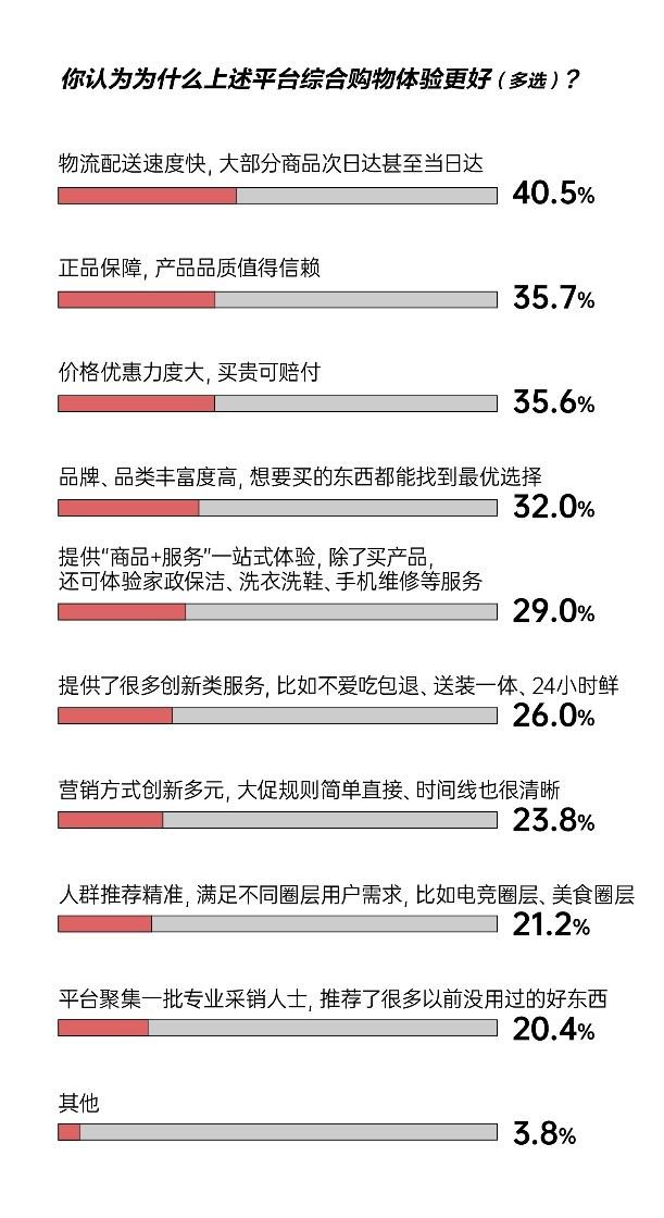 消费理念趋向为“好东西”买单 八成消费者表示618京东综合购物体验更好
