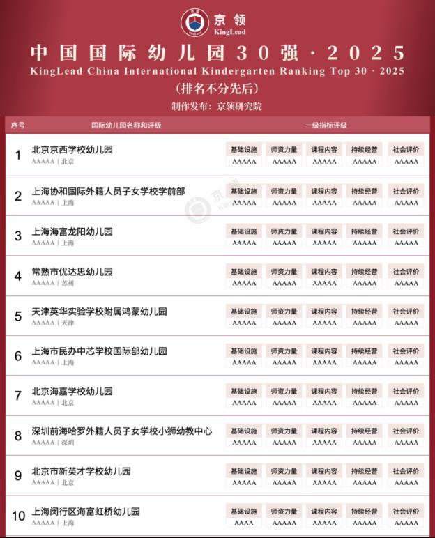 全国第二！上海协和国际Concordia学前部再度跻身京领中国国际幼儿园30强
