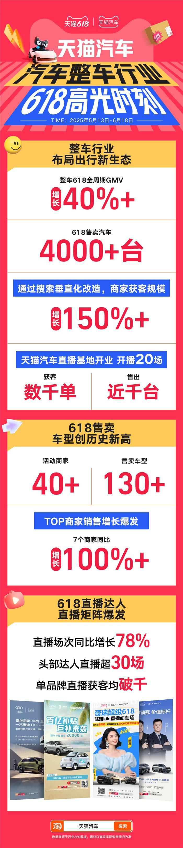 天猫汽车618购车用车玩车，需求全面爆发