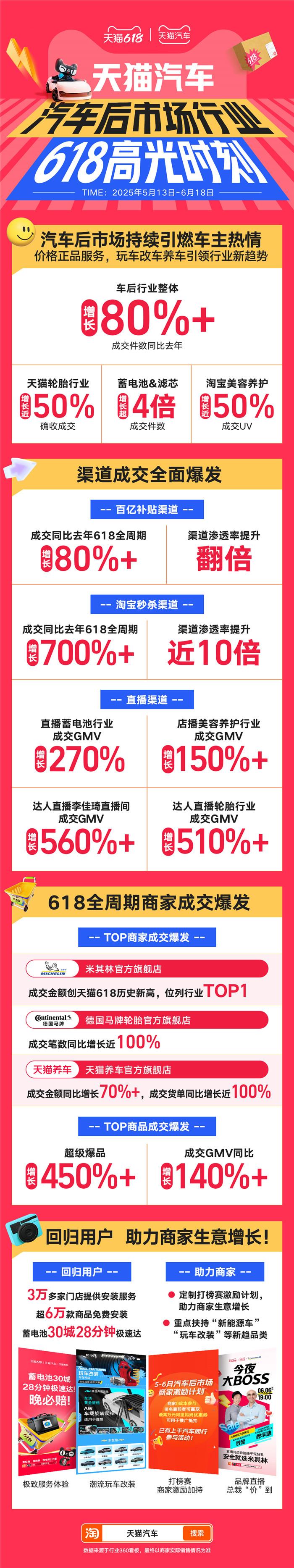 天猫汽车618购车用车玩车，需求全面爆发